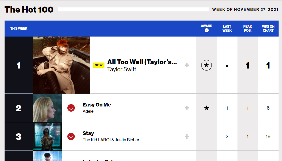 All Too Well (TV) is currently #1 at Billboard Hot 100; source: Billboard website